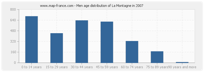 Men age distribution of La Montagne in 2007